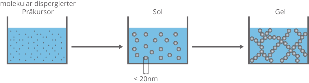 Die fluorolytische Sol-Gel-Synthese von nanofluor