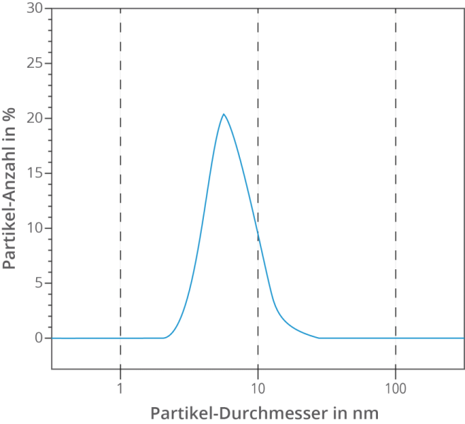Abbildung 1: Partikelgrößenverteilung